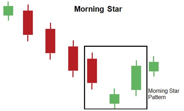 الگوی کندل استیک ستاره صبح گاهی